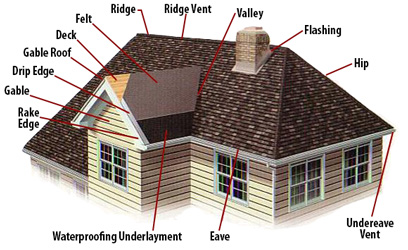 Roofing Contractor San Ramon